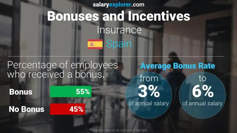 Annual Salary Bonus Rate Spain Insurance