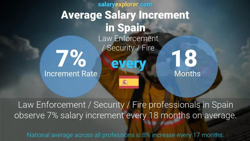 Annual Salary Increment Rate Spain Law Enforcement / Security / Fire