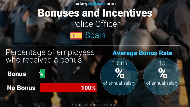 Annual Salary Bonus Rate Spain Police Officer