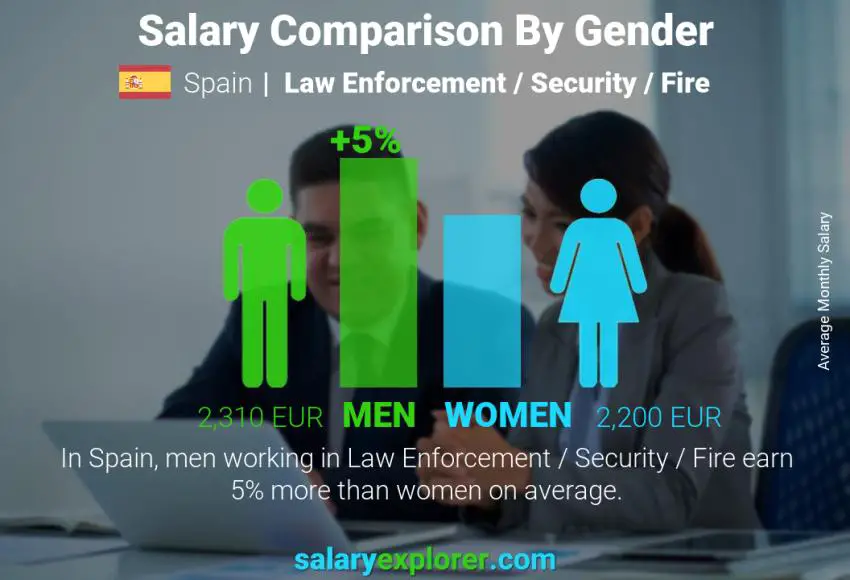 Salary comparison by gender Spain Law Enforcement / Security / Fire monthly