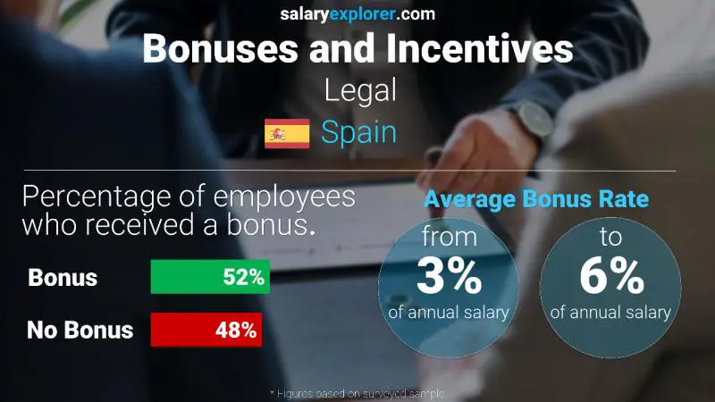 Annual Salary Bonus Rate Spain Legal