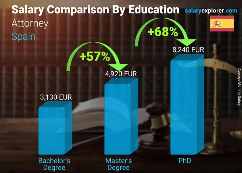 Salary comparison by education level monthly Spain Attorney