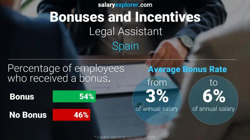 Annual Salary Bonus Rate Spain Legal Assistant