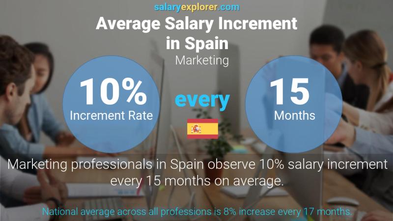 Annual Salary Increment Rate Spain Marketing