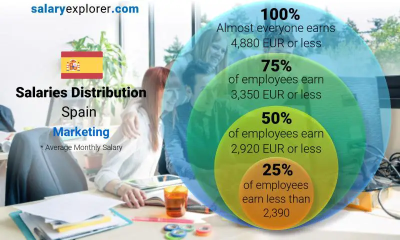 Median and salary distribution Spain Marketing monthly