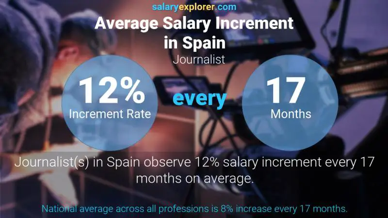 Annual Salary Increment Rate Spain Journalist