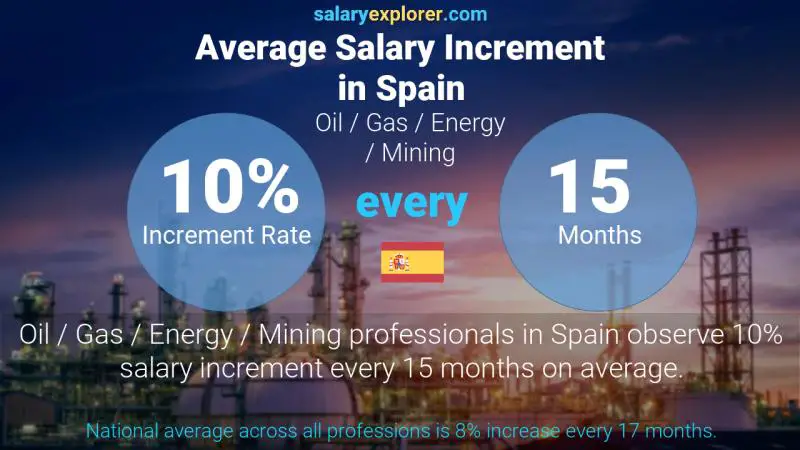 Annual Salary Increment Rate Spain Oil / Gas / Energy / Mining