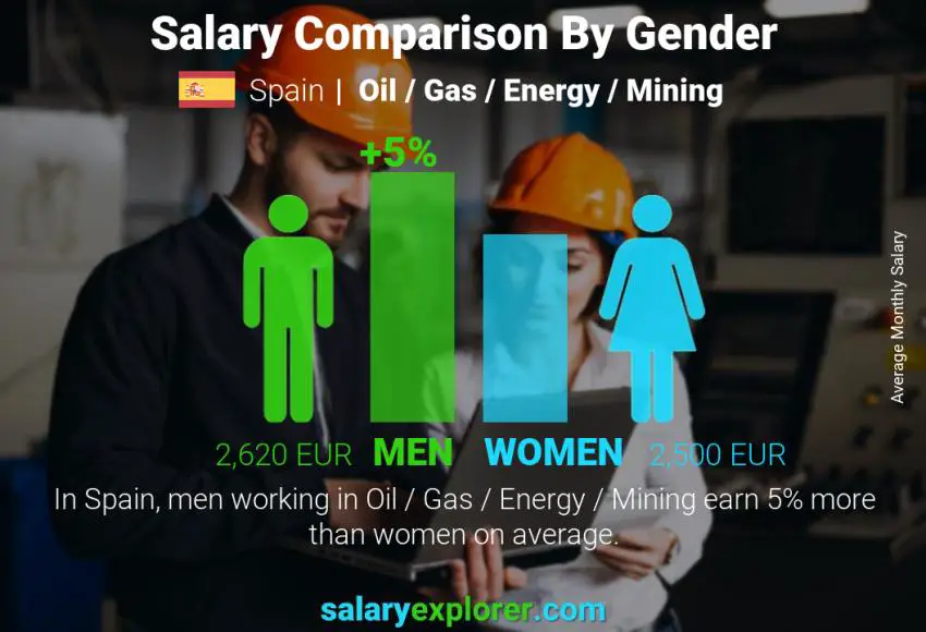 Salary comparison by gender Spain Oil / Gas / Energy / Mining monthly
