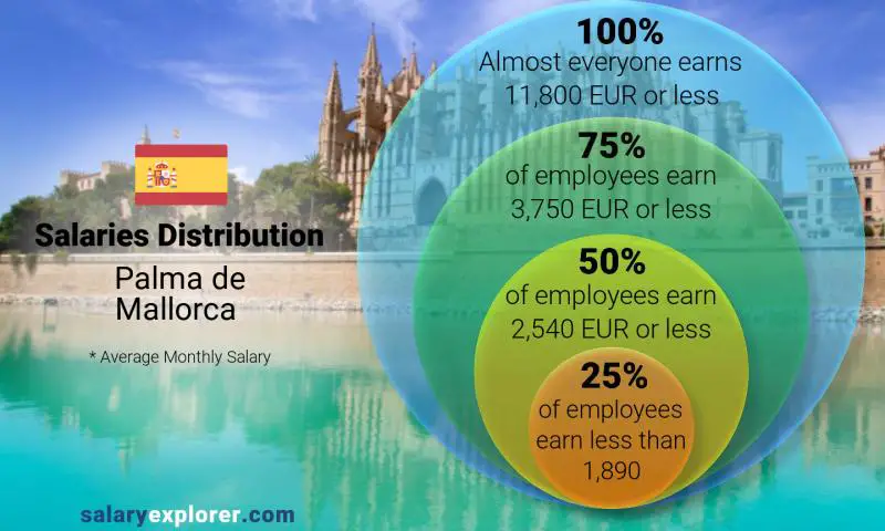 Median and salary distribution Palma de Mallorca monthly