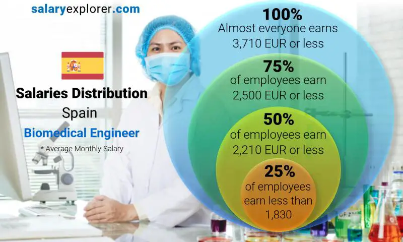 Median and salary distribution Spain Biomedical Engineer monthly