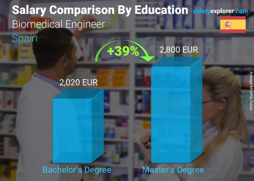 Salary comparison by education level monthly Spain Biomedical Engineer