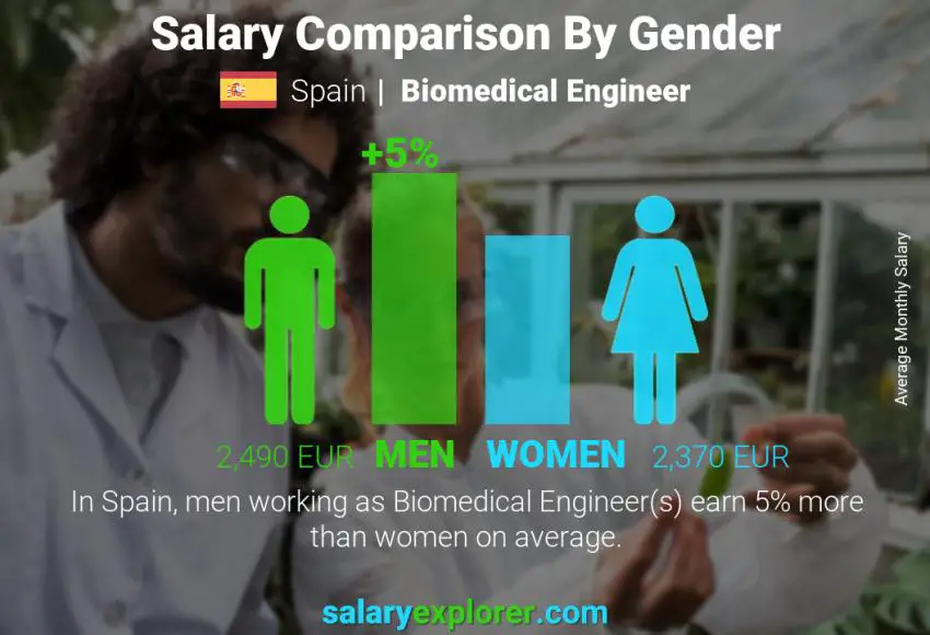 Salary comparison by gender Spain Biomedical Engineer monthly