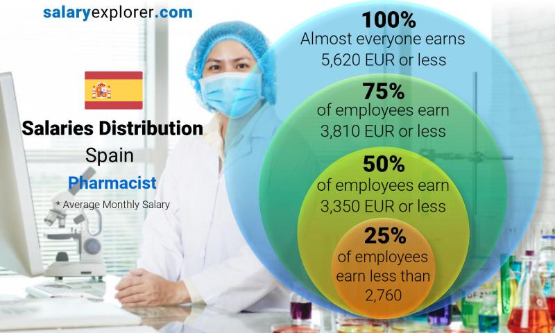 Median and salary distribution Spain Pharmacist monthly