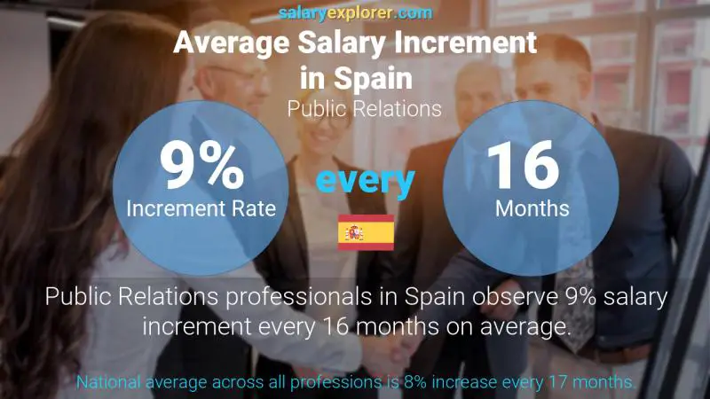 Annual Salary Increment Rate Spain Public Relations