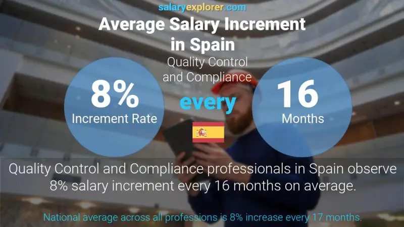 Annual Salary Increment Rate Spain Quality Control and Compliance