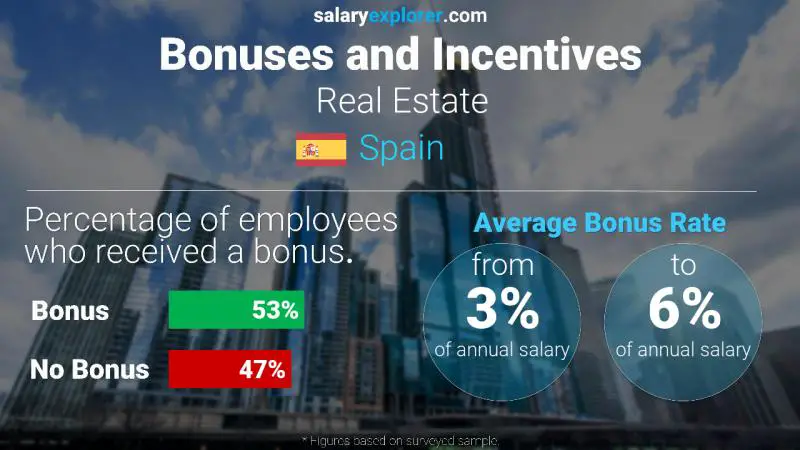 Annual Salary Bonus Rate Spain Real Estate