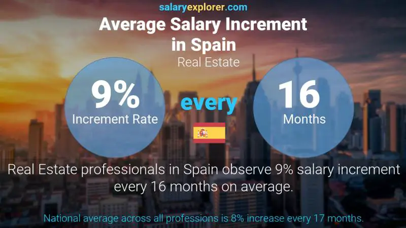 Annual Salary Increment Rate Spain Real Estate