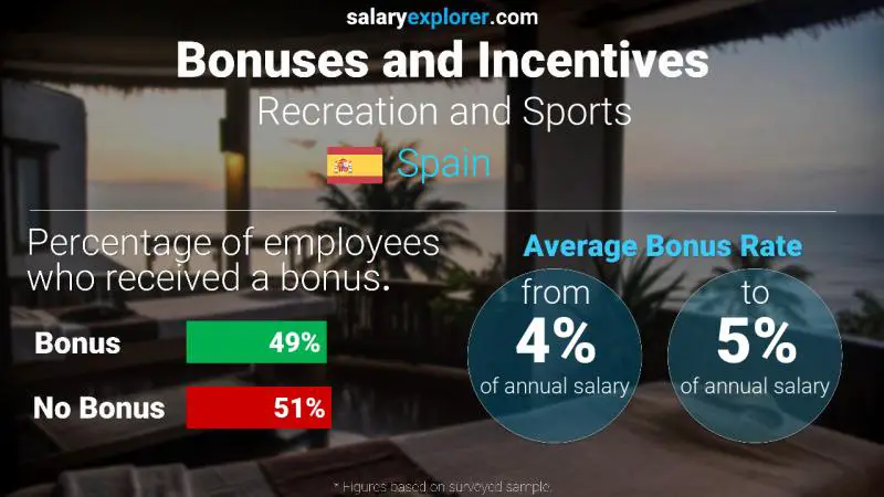 Annual Salary Bonus Rate Spain Recreation and Sports