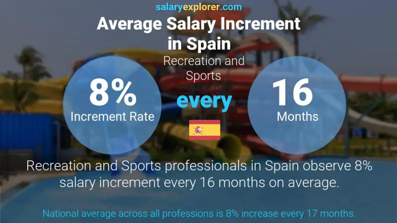 Annual Salary Increment Rate Spain Recreation and Sports