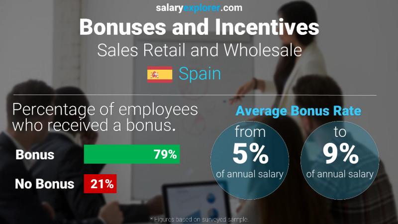 Annual Salary Bonus Rate Spain Sales Retail and Wholesale