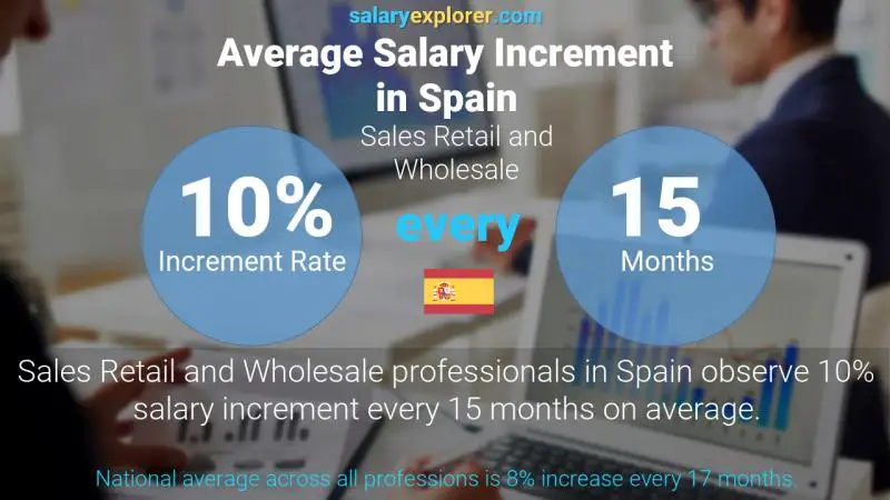 Annual Salary Increment Rate Spain Sales Retail and Wholesale