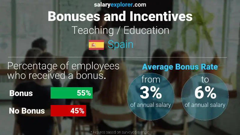 Annual Salary Bonus Rate Spain Teaching / Education