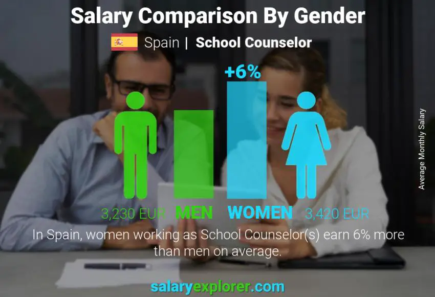 guidance counselor salary
