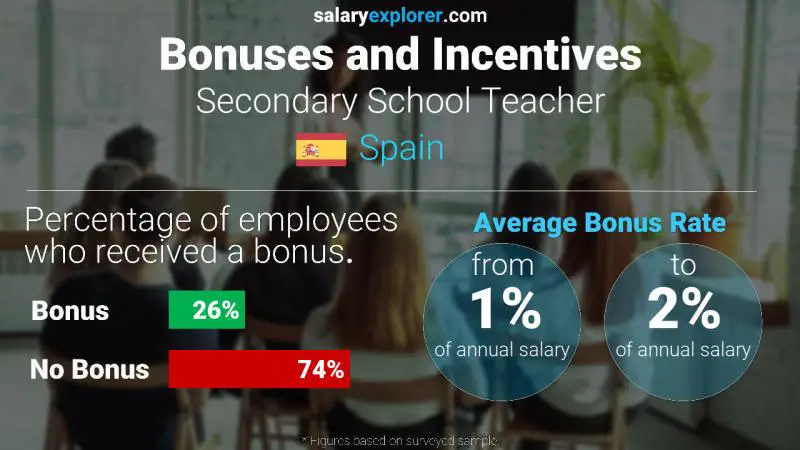 Annual Salary Bonus Rate Spain Secondary School Teacher