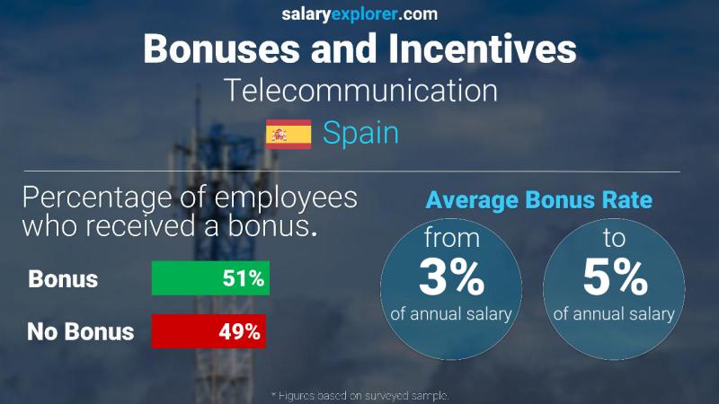 Annual Salary Bonus Rate Spain Telecommunication