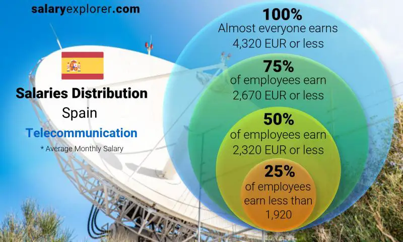 Median and salary distribution Spain Telecommunication monthly