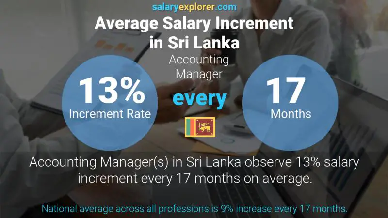 Annual Salary Increment Rate Sri Lanka Accounting Manager