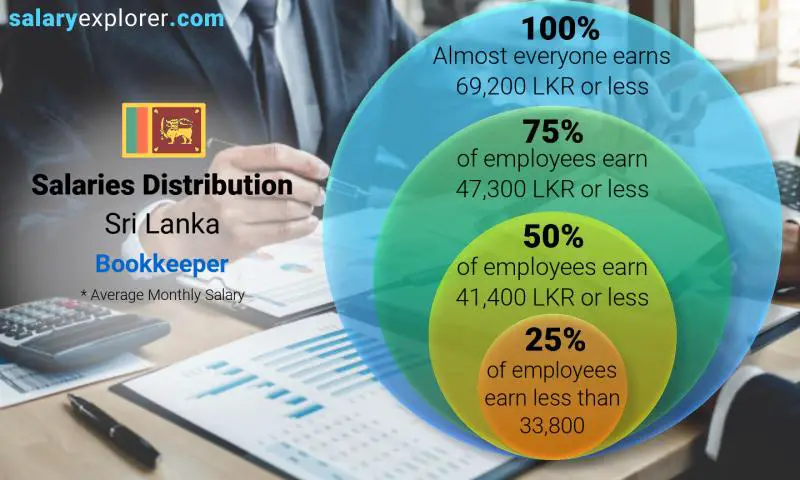 Median and salary distribution Sri Lanka Bookkeeper monthly