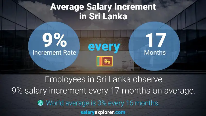 Annual Salary Increment Rate Sri Lanka Office Manager