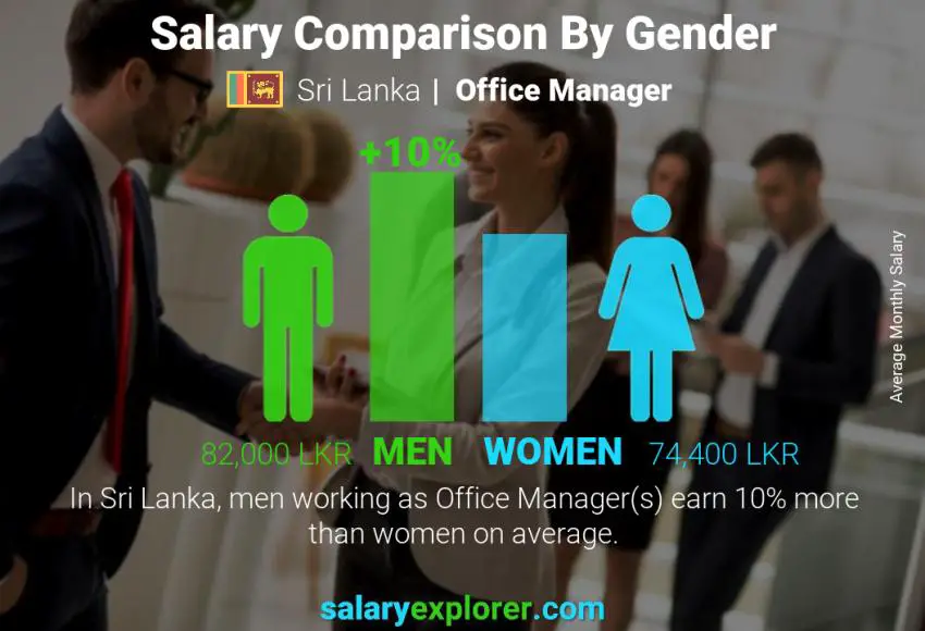 Salary comparison by gender Sri Lanka Office Manager monthly