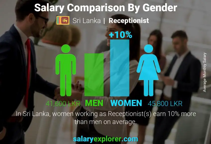 Salary comparison by gender Sri Lanka Receptionist monthly