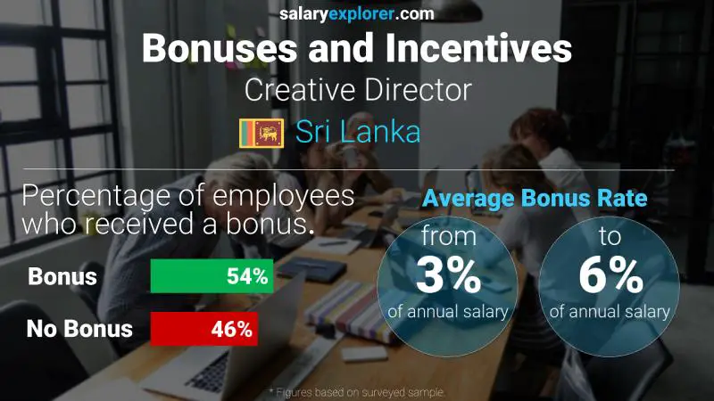 Annual Salary Bonus Rate Sri Lanka Creative Director