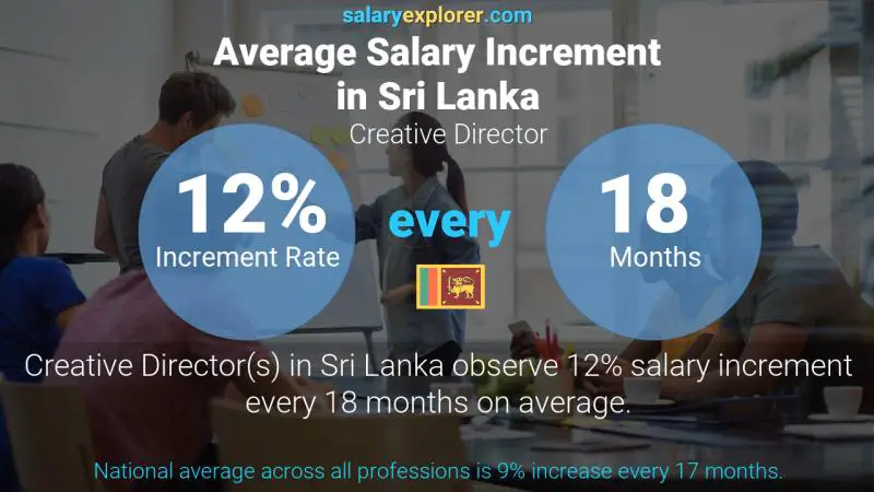 Annual Salary Increment Rate Sri Lanka Creative Director