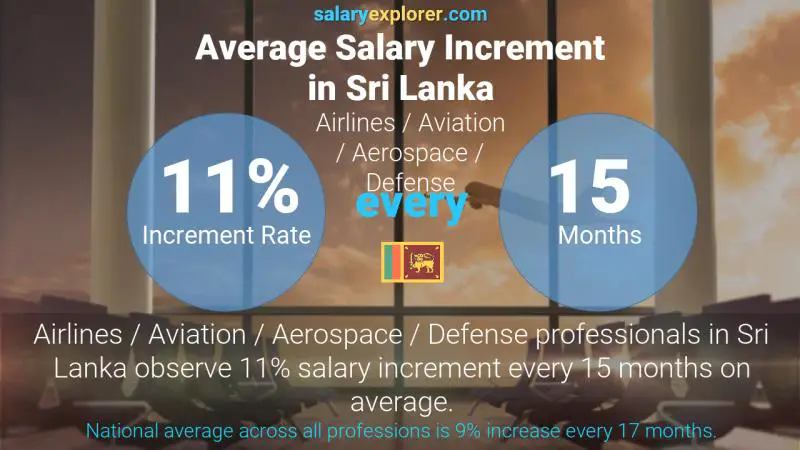Annual Salary Increment Rate Sri Lanka Airlines / Aviation / Aerospace / Defense