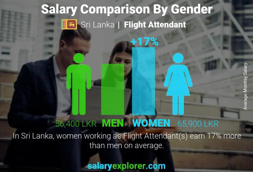 Salary comparison by gender Sri Lanka Flight Attendant monthly