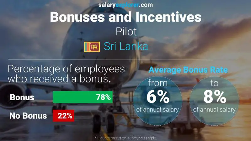 Annual Salary Bonus Rate Sri Lanka Pilot