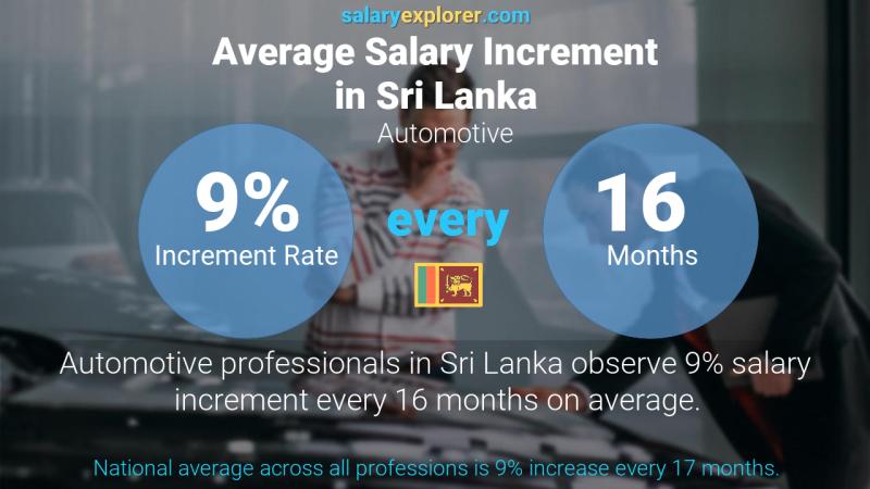 Annual Salary Increment Rate Sri Lanka Automotive