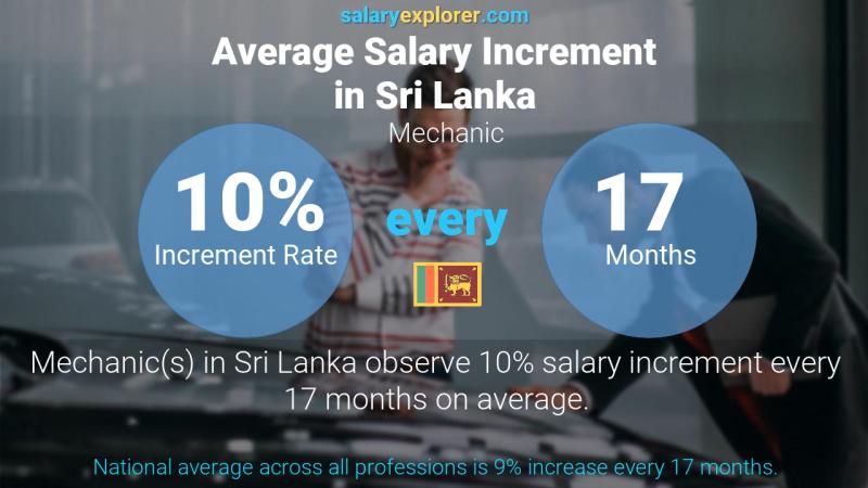 Annual Salary Increment Rate Sri Lanka Mechanic