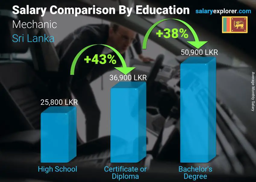 Salary comparison by education level monthly Sri Lanka Mechanic