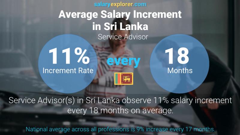 Annual Salary Increment Rate Sri Lanka Service Advisor