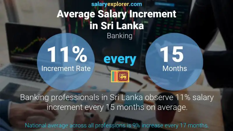 Annual Salary Increment Rate Sri Lanka Banking