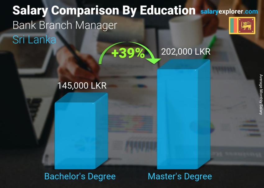 Salary comparison by education level monthly Sri Lanka Bank Branch Manager