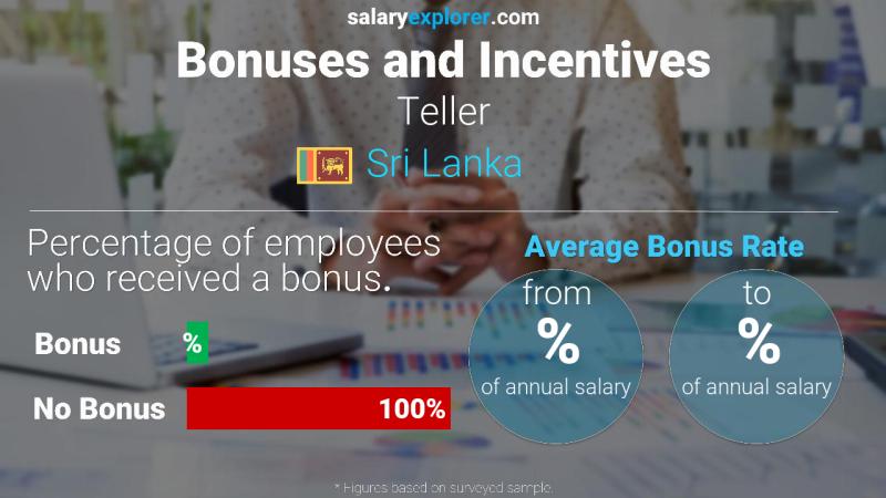 Annual Salary Bonus Rate Sri Lanka Teller