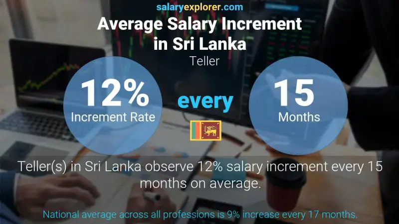 Annual Salary Increment Rate Sri Lanka Teller