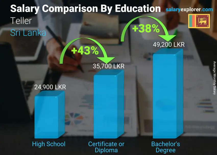 Salary comparison by education level monthly Sri Lanka Teller