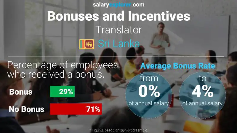 Annual Salary Bonus Rate Sri Lanka Translator